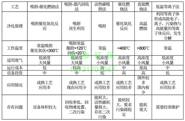 橡膠廠配料、煉膠及硫化廢氣除塵器的選用