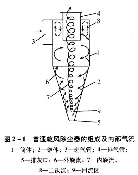 旋風(fēng)除塵器應(yīng)該如何選擇和設(shè)計(jì)？